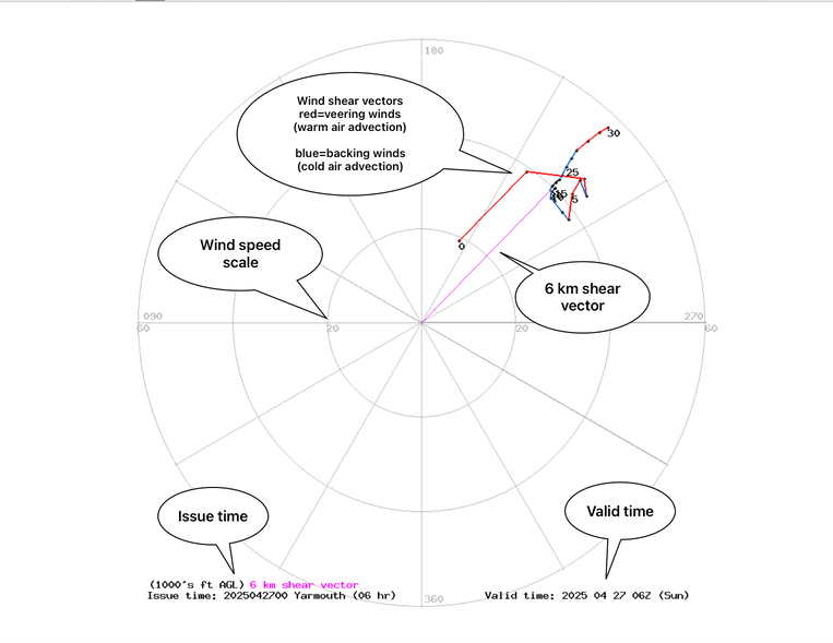 Hodograph
